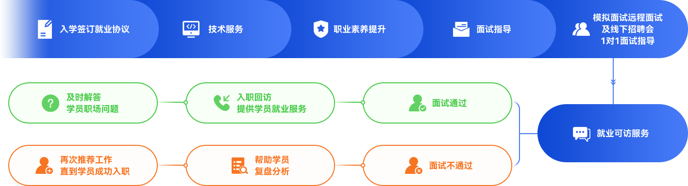 服务流程-入学到就业一站式服务